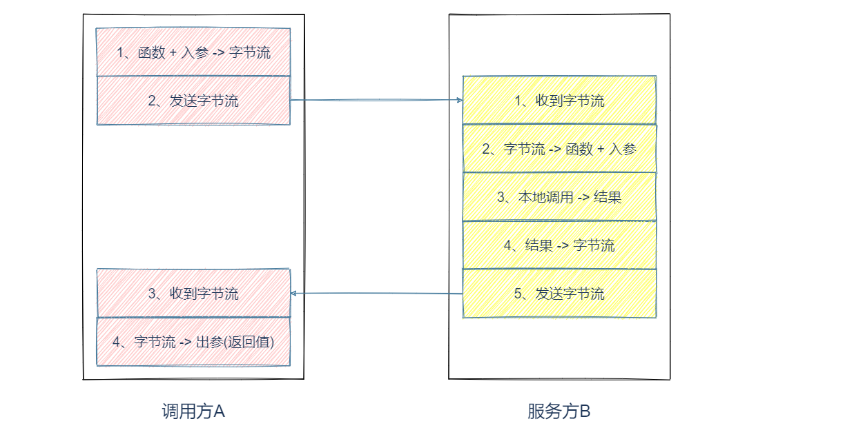 RPC 框架设计 