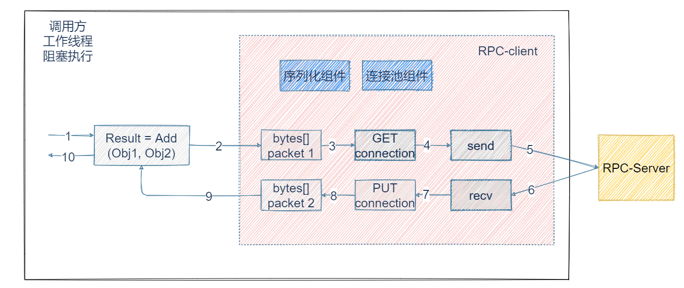 RPC 框架设计 