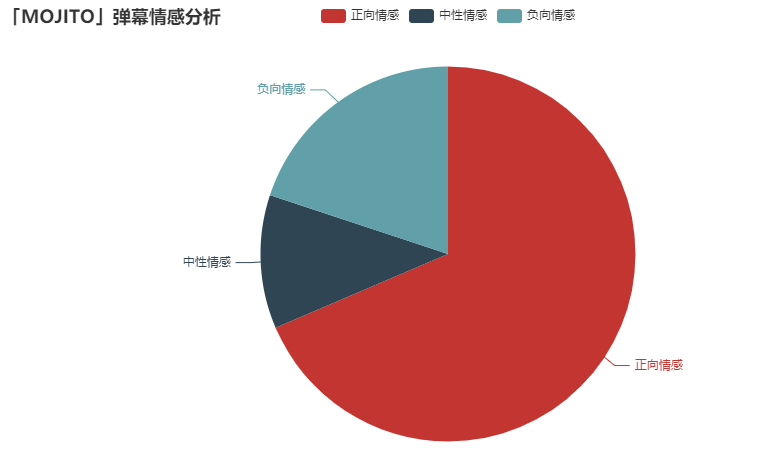 MOJITO 发布一周，爬一波弹幕分析下 