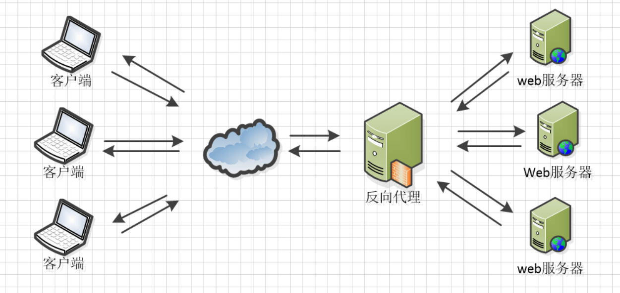 一篇文章搞定 Nginx 反向代理与负载均衡 