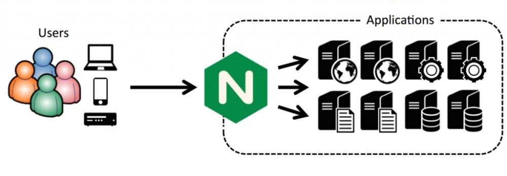 一篇文章搞定 Nginx 反向代理与负载均衡 