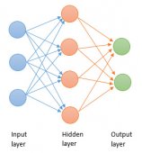 机器学习之五：神经网络、反向传播算法 