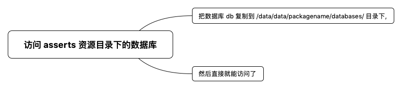 访问 asserts 资源目录下的数据库