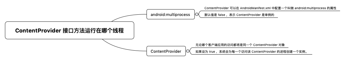 ContentProvider 接口方法运行在哪个线程中