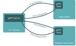 .NET gRPC 核心功能初体验，附Demo源码 