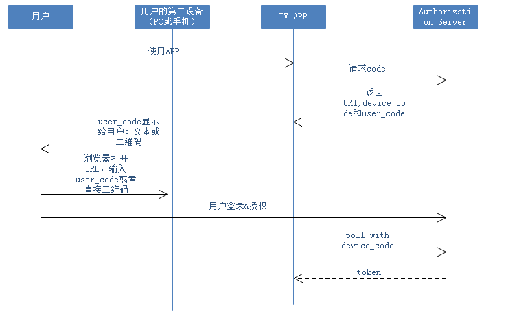 OAuth：每次授权暗中保护你的那个“MAN” 