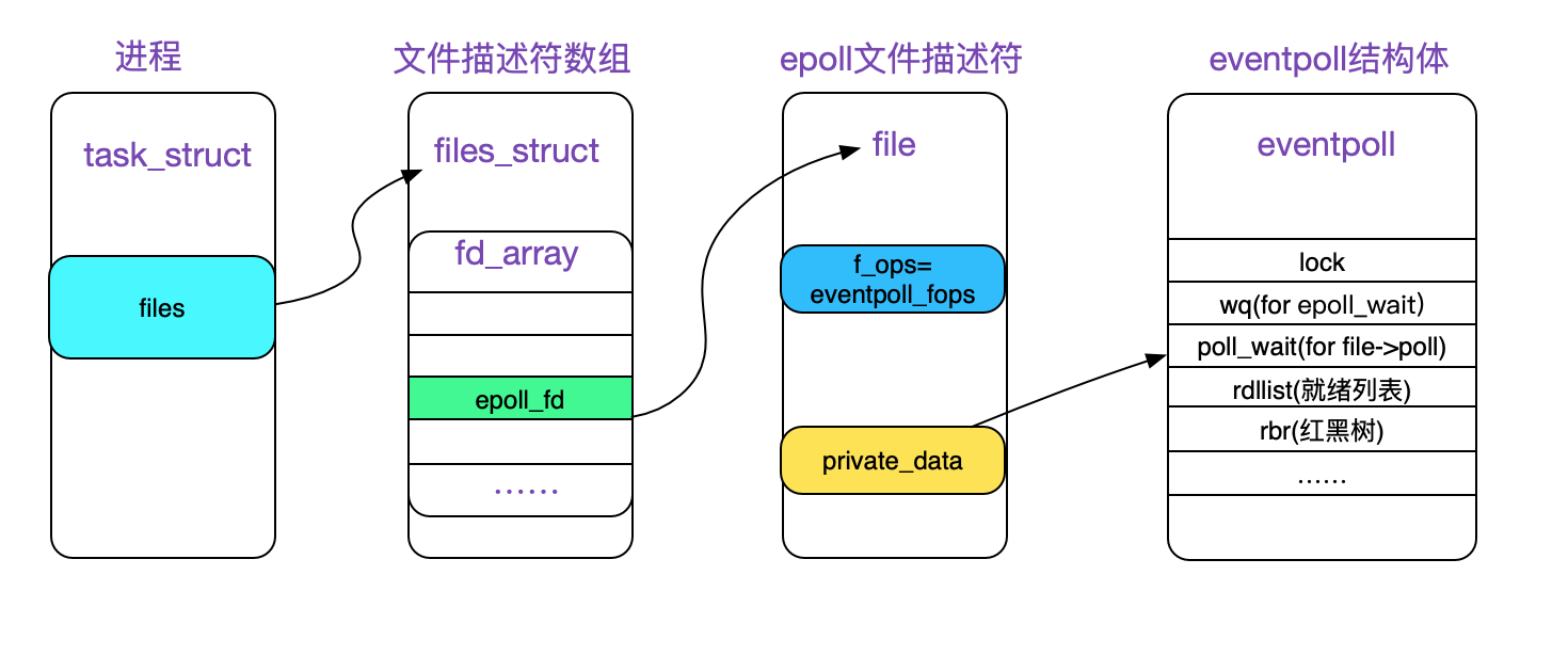 从linux源码看epoll 