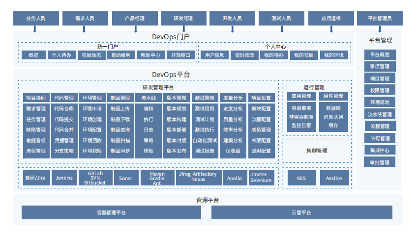 博云DevOps 3.0重大升级 | 可用性大幅提升、自研需求管理&自定义工作流上线，满足客户多样化需求 