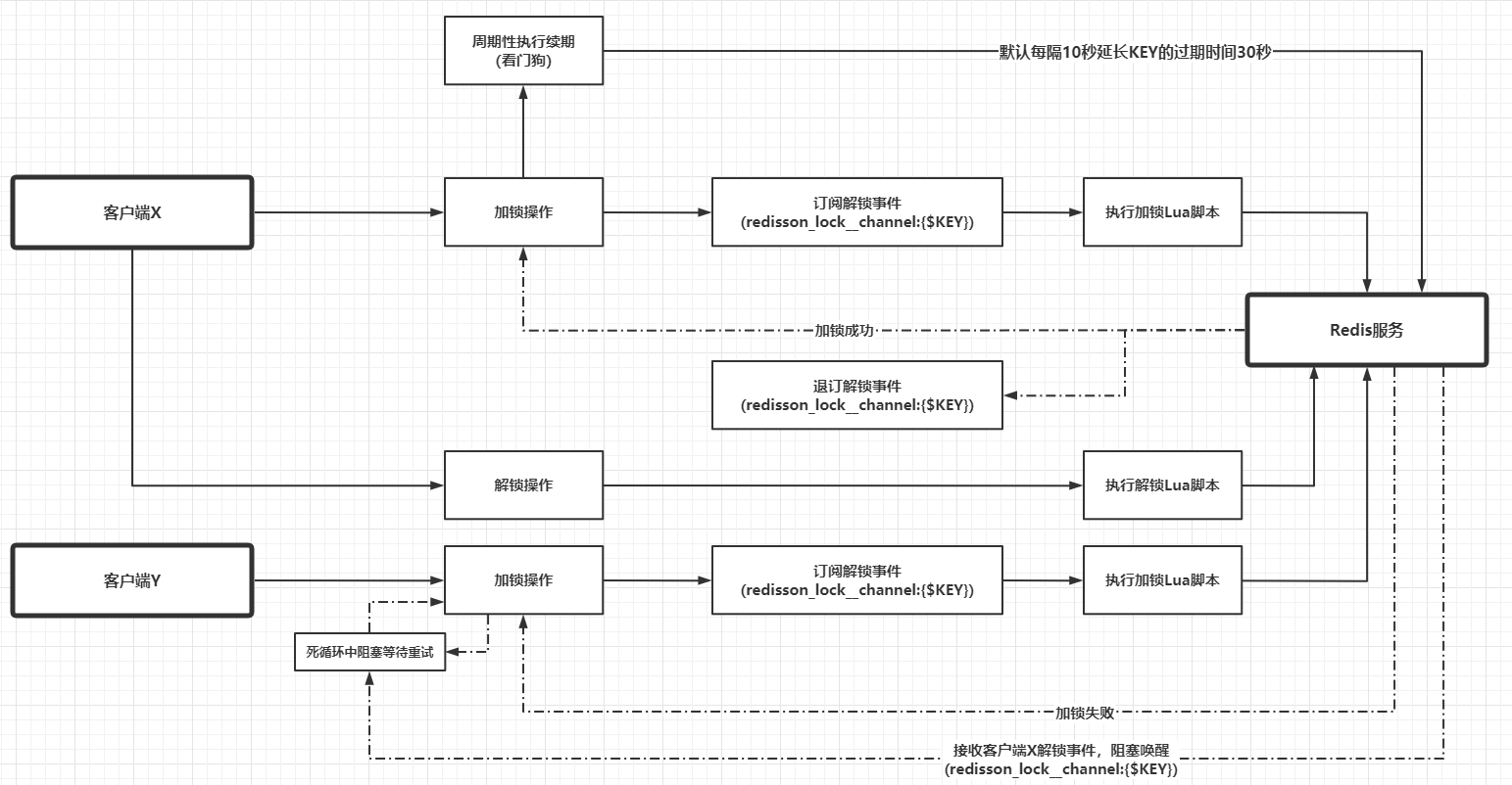 冷饭新炒：理解Redisson中分布式锁的实现 