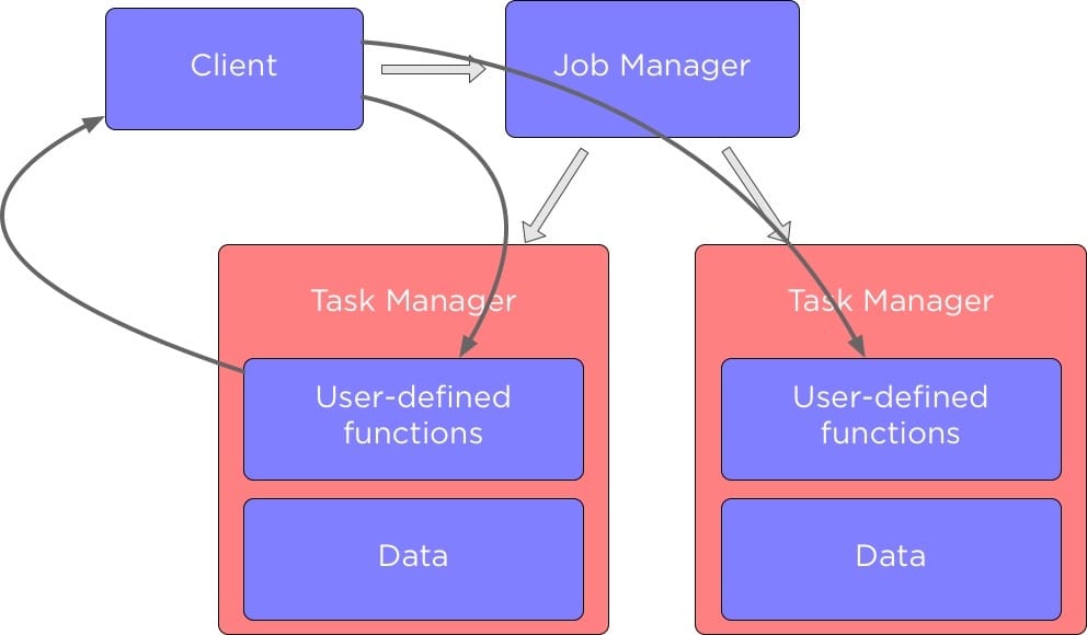 Flink 从0到1学习 —— Flink 中如何管理配置？ 