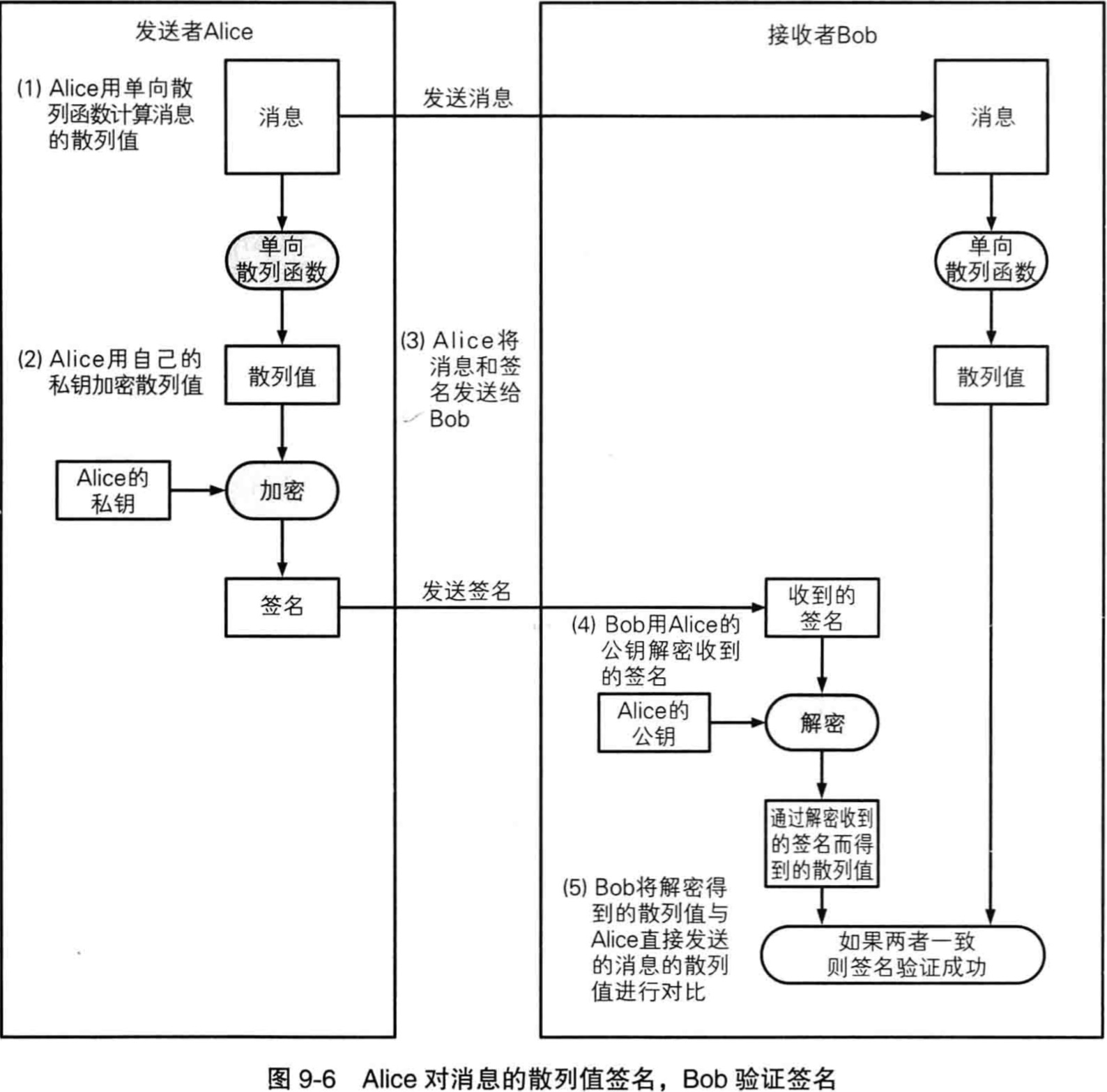 数字签名过程