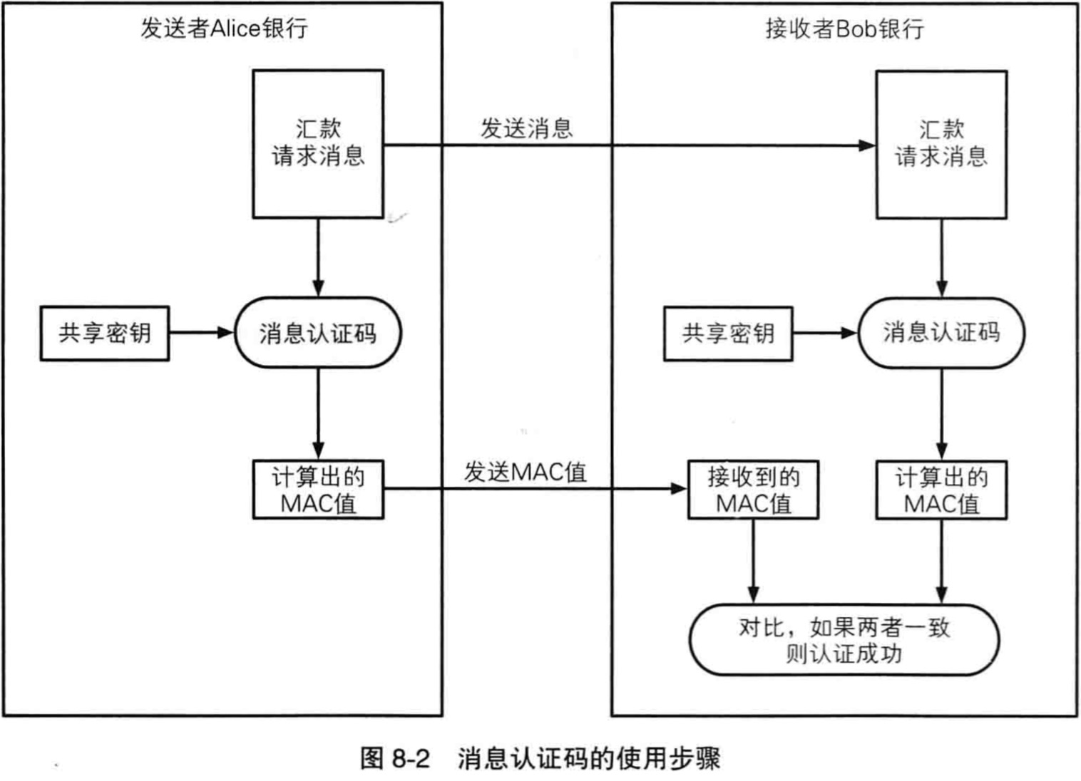 消息认证码过程