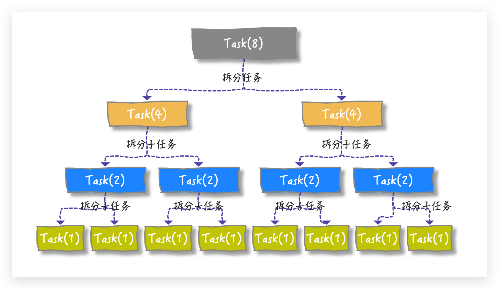 ForkJoinPool大型图文现场（一阅到底 vs 直接收藏） 