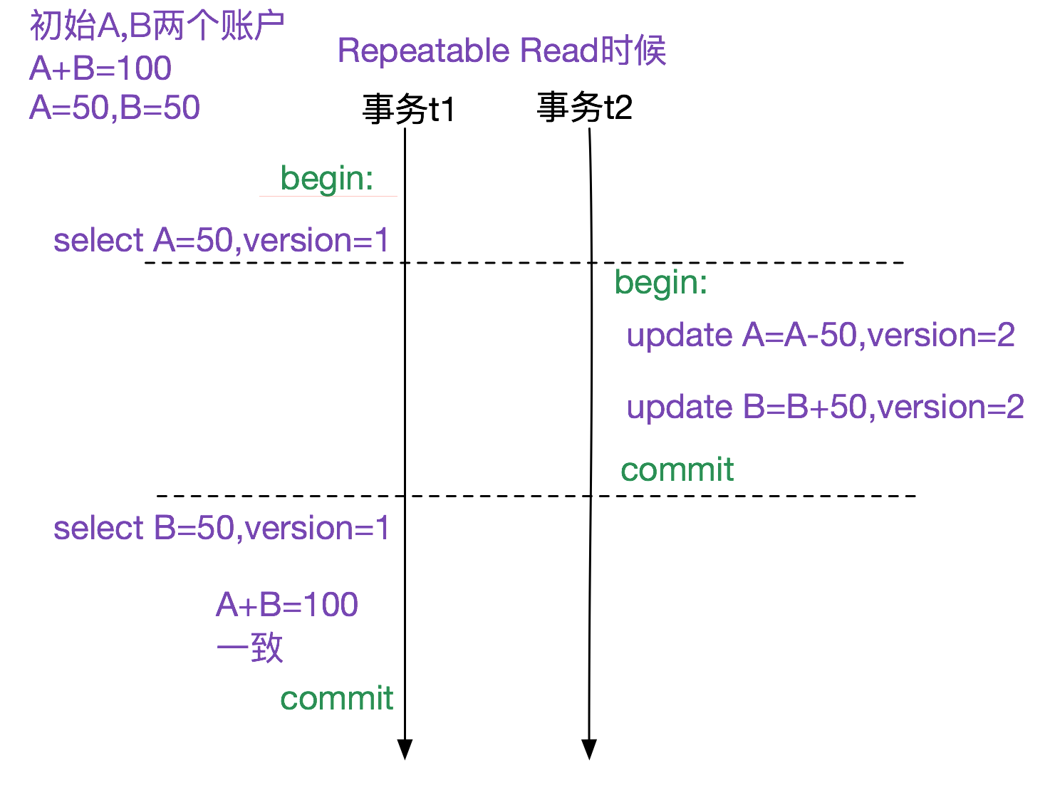 MySQL多版本并发控制机制(MVCC)-源码浅析 