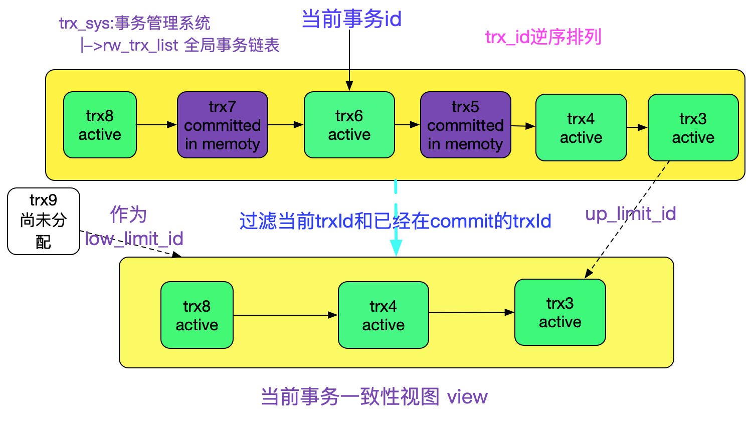 MySQL多版本并发控制机制(MVCC)-源码浅析 