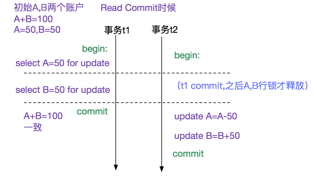 MySQL多版本并发控制机制(MVCC)-源码浅析 