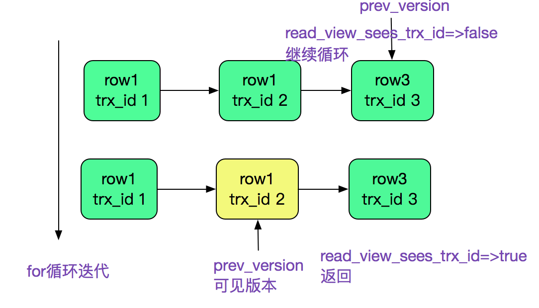 MySQL多版本并发控制机制(MVCC)-源码浅析 