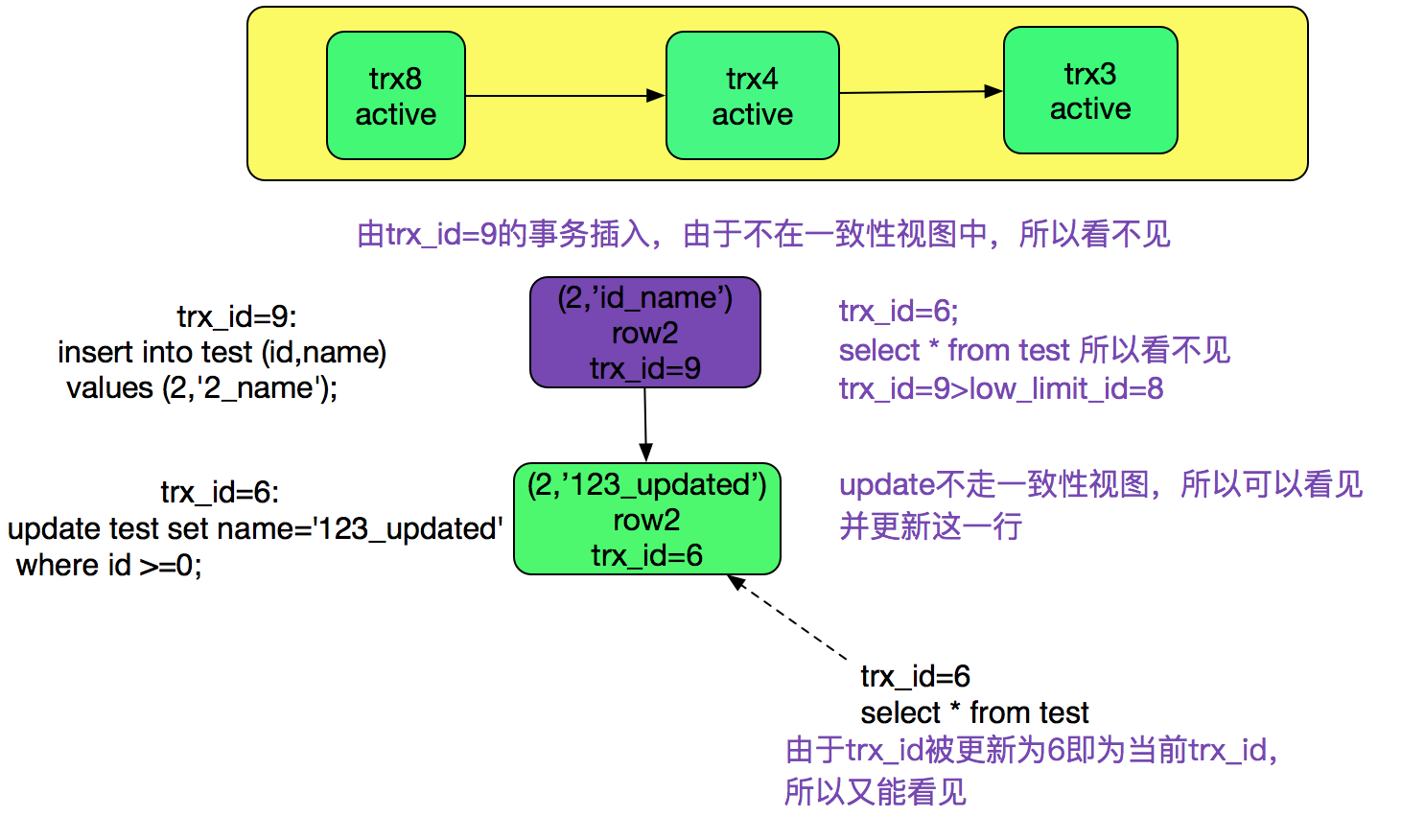 MySQL多版本并发控制机制(MVCC)-源码浅析 