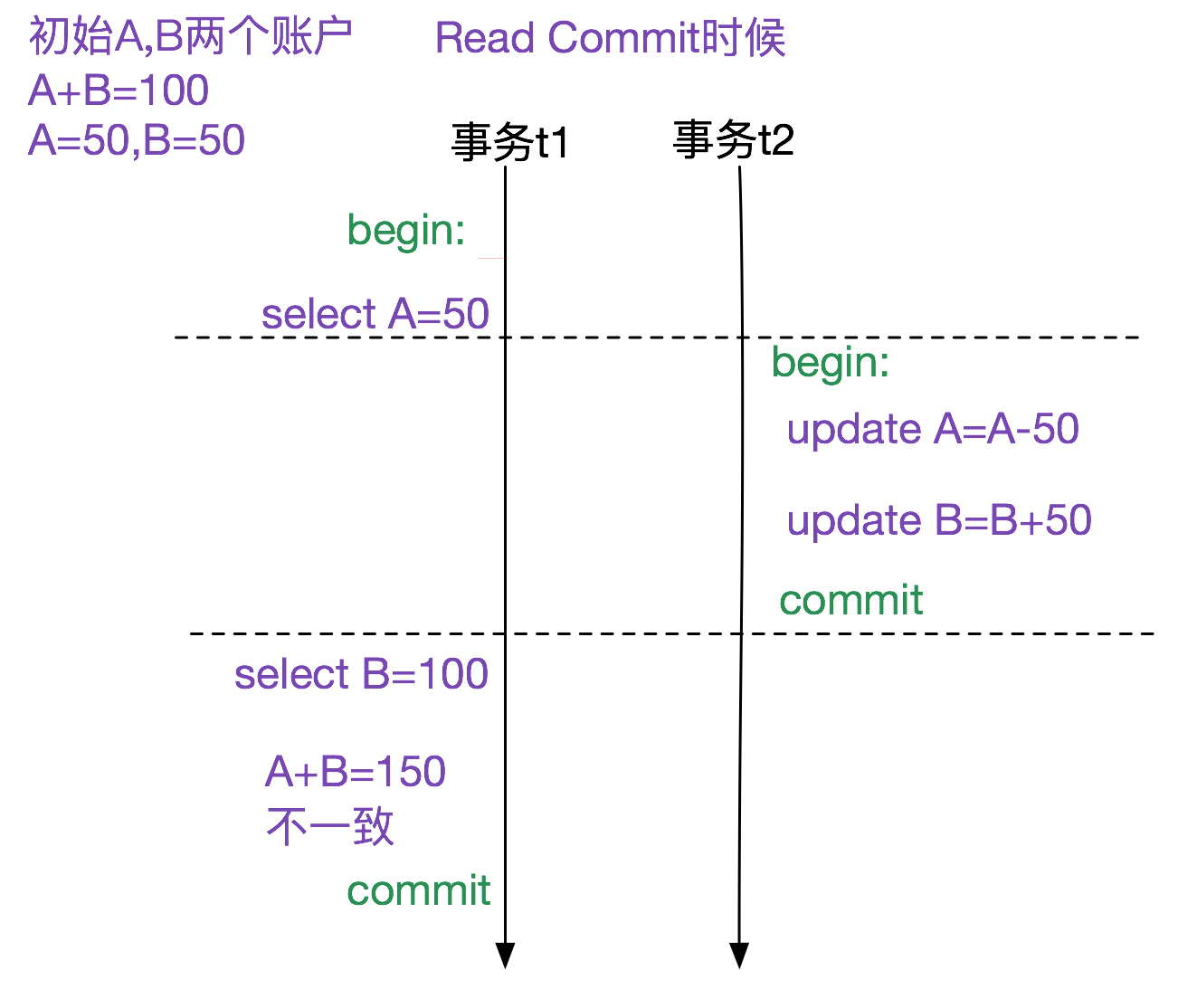 MySQL多版本并发控制机制(MVCC)-源码浅析 