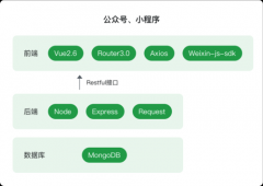 Vue/小程序/小程序云+Node+Mongo开发微信授权、支付