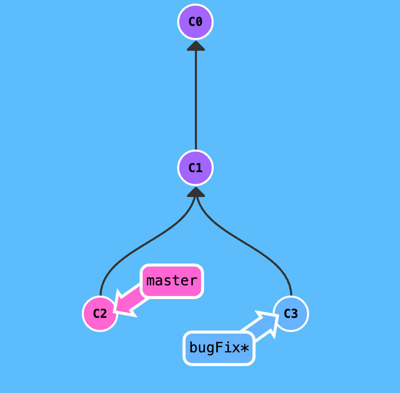 详解git rebase，让你走上git大神之路 