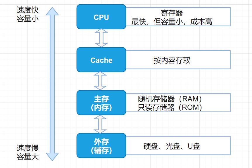 计算机中的层次化存储是个什么鬼？ 