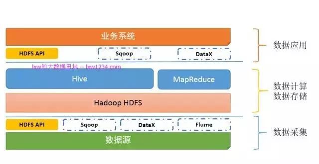 零基础学习大数据最完整的学习路线 