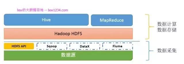 零基础学习大数据最完整的学习路线 