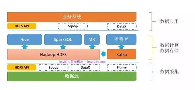 零基础学习大数据最完整的学习路线 