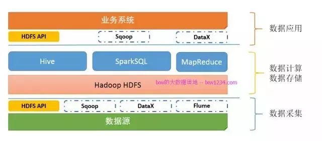 零基础学习大数据最完整的学习路线 