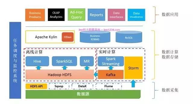 零基础学习大数据最完整的学习路线 