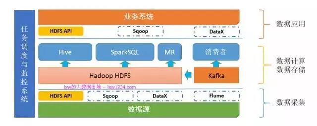 零基础学习大数据最完整的学习路线 