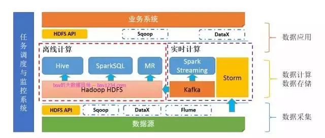 零基础学习大数据最完整的学习路线 