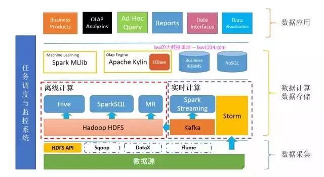 零基础学习大数据最完整的学习路线 