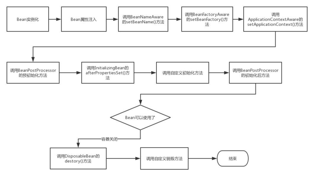 深究Spring中Bean的生命周期