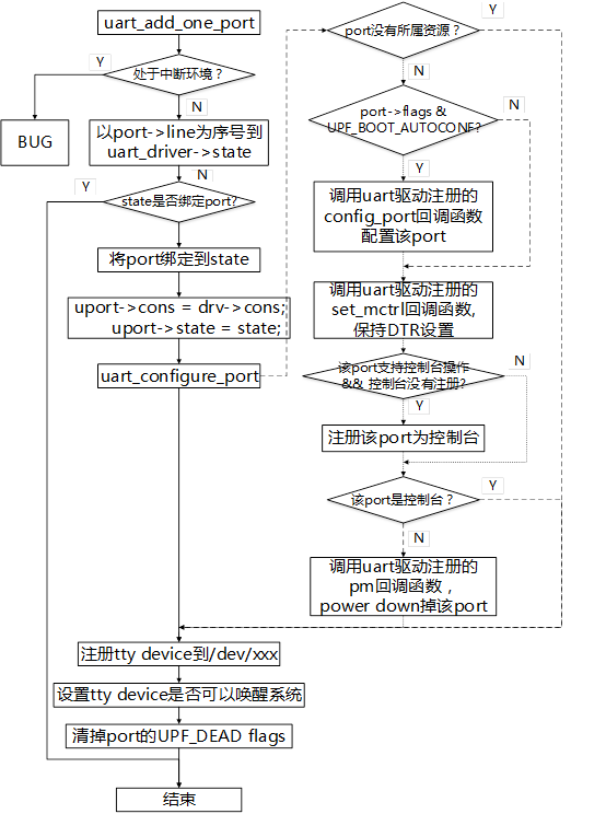 图3-4 uart添加port流程图