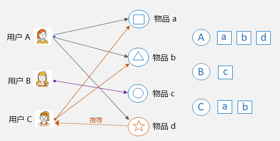 23张图，带你入门推荐系统 