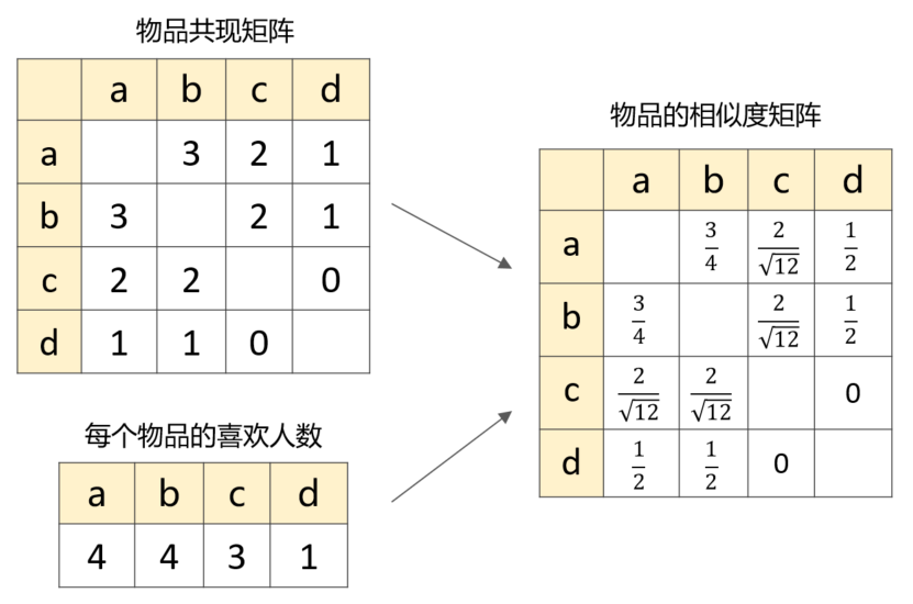 23张图，带你入门推荐系统 