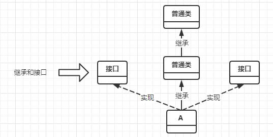 继承和实现