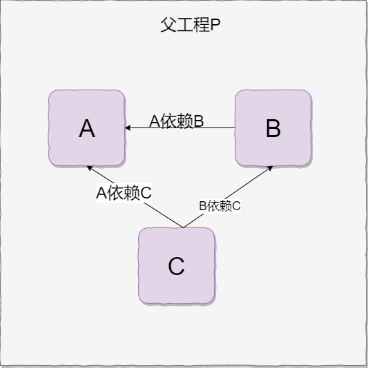 依赖关系图