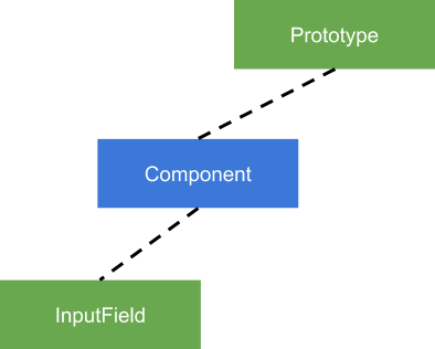 JavaScript是如何工作的：深入类和继承内部原理 + Babel和TypeScript 之间转换 