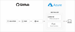 使用 Azure静态web应用+Github全自动部署VUE站点 