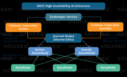 基于 ZooKeeper 搭建 Hadoop 高可用集群 