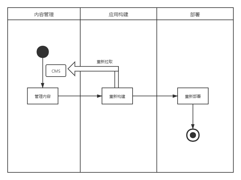 CloudBase CMS + Next.js：轻松构建一个内容丰富的站点 