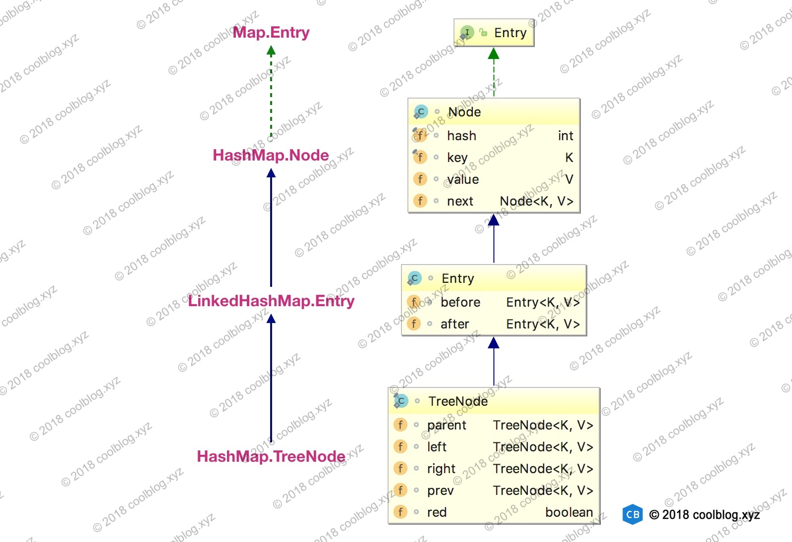 LinkedHashMap 源码详细分析（JDK1.8） 