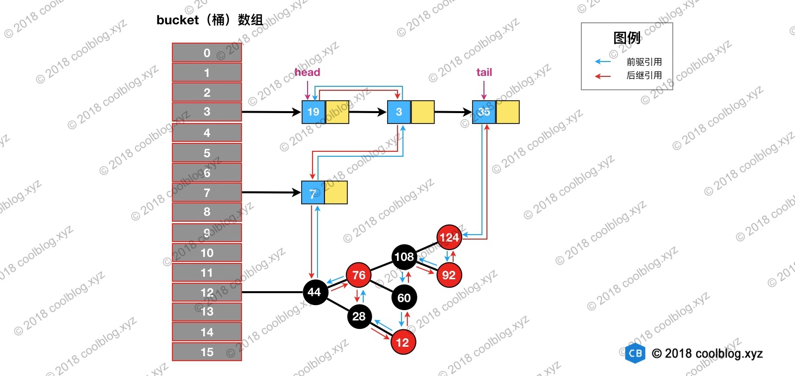 LinkedHashMap 源码详细分析（JDK1.8） 