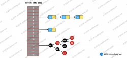 LinkedHashMap 源码详细分析（JDK1.8） 