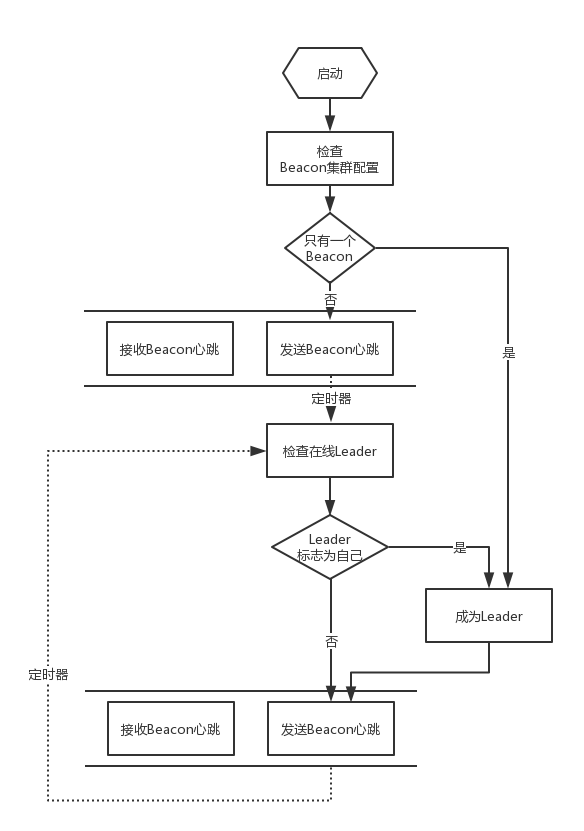 Beacon选举流程