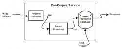 zookeeper-架构设计与角色分工 