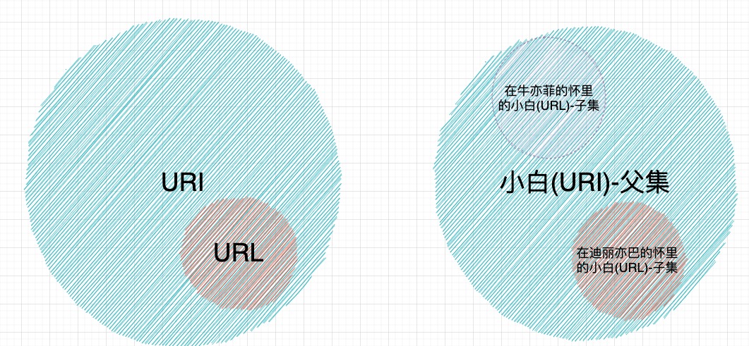 女朋友看了会生气的回答 URI和URL有什么区别？ 